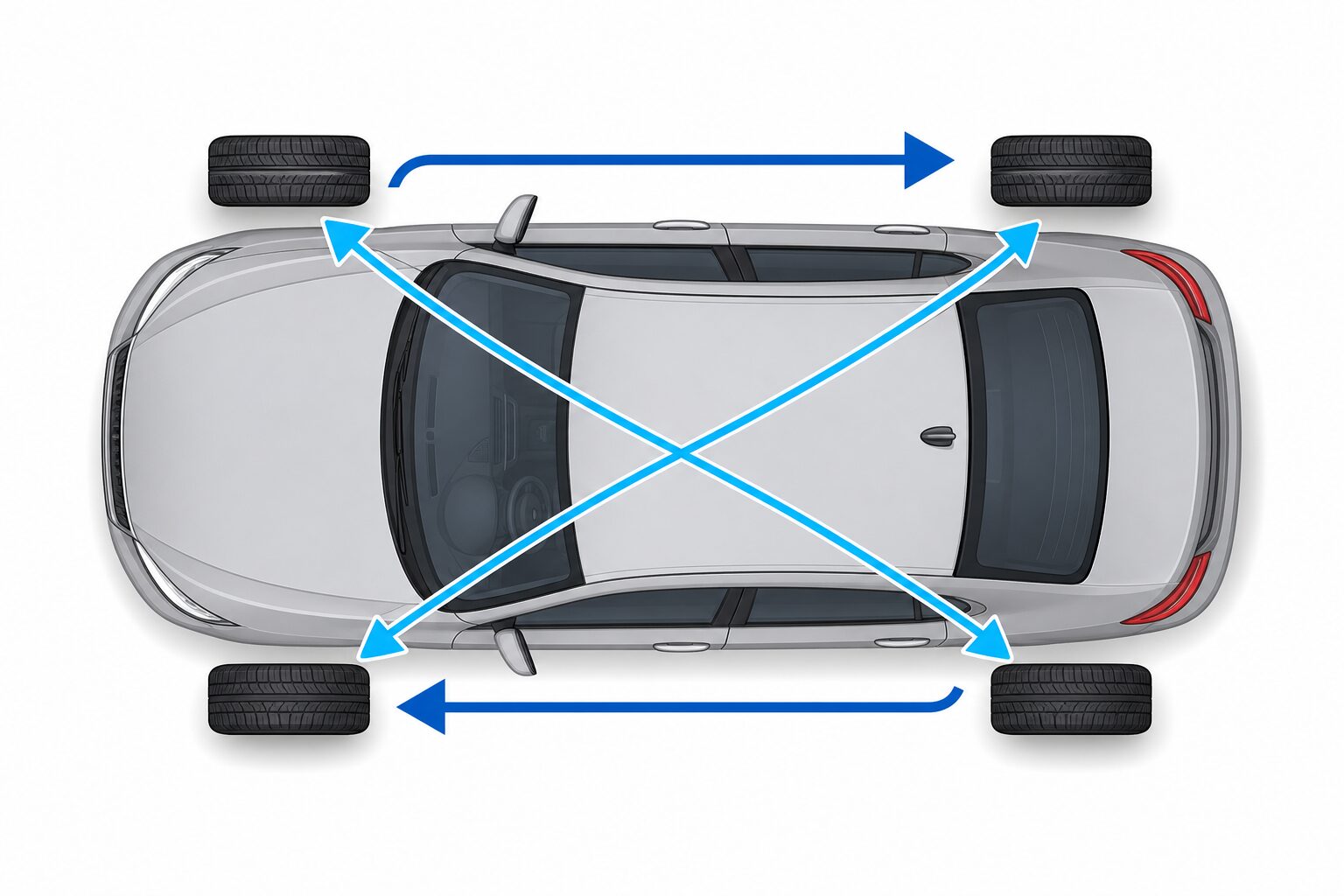 Diagrama visto de cima de um carro com setas indicando o rodízio dos quatro pneus, cruzando traseiros para a frente e movendo dianteiros para trás no mesmo lado.